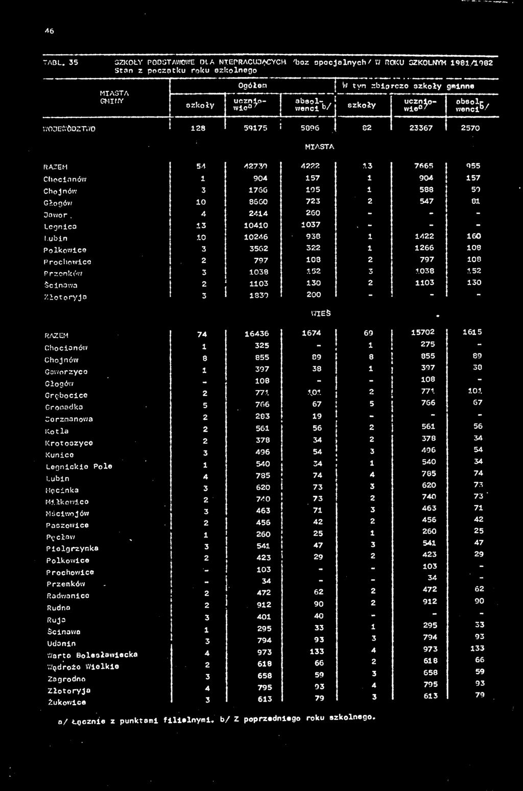 055 Chocianów 1 904 157 1 904 j 157 Chojnów 3 1756 195 1 588 50 Głogów 10 8500 723 2 547 01 Jawor. 4 2414 260 - - - Legnica 13 10410 1037.