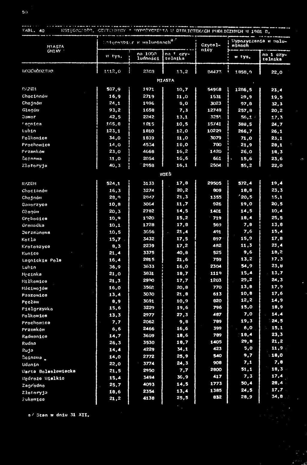 9 1971 10,7 54968 1206,5 23,4 Chocianów 16,9 2719 11,0 1531 29,9 19.5 Chojnów 24,1 1996 8.0 3023 97,8 32,3 Głogów 93,2 1658 7.3 12749 257,8 20,2 Jawor 42,5 2242 13.