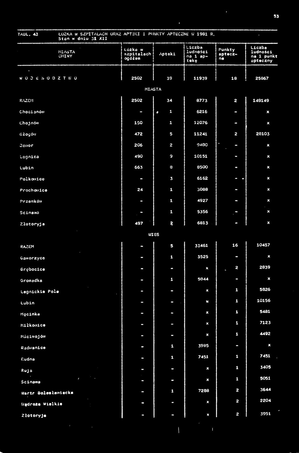 apteczny W 0 3 E 0 0 Z T W 0 2502 39 11939 18 25867 RAZEM 2502 34 8773 2 149149 Chocianów - * 1 6216 - X Chojnów 150 1 12076 - X Głogów 472 5 11241 2 28103 Gnu or 206 2 9400 - X Legnica 490 9 10151 -