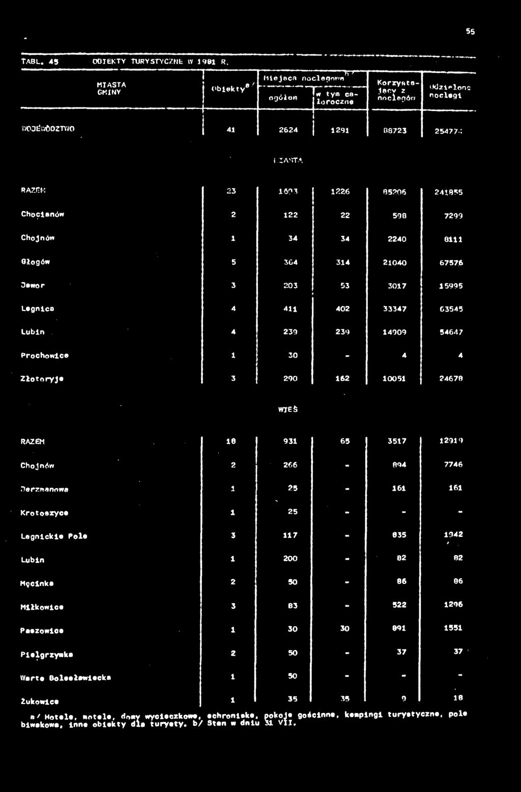 30-4 4 Złotoryje 3 290 162 10051 24678 WIEŚ RAZEM 18 931 65 3517 12919 Chojnów 2 266-694 7746 Oerzmannwa 1 25-161 161 Krotoszyce 1 25 - - - Legnickie Pole 3 117-835 1942 Luin 1 200-82 82 Męcinkę 2