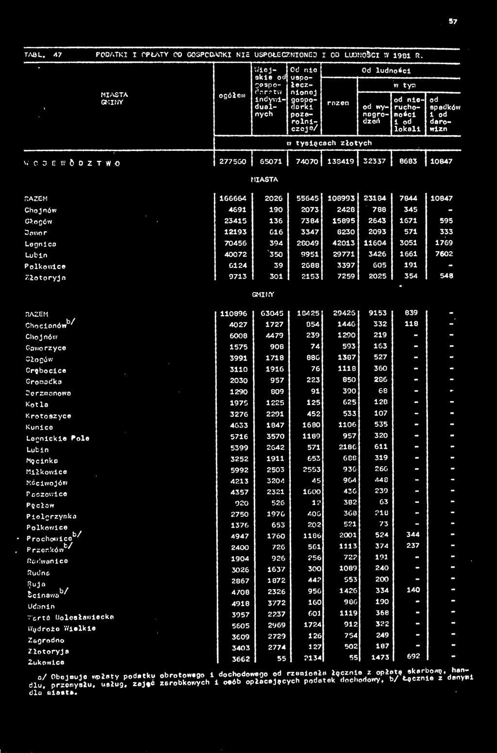 tysięcach złotych W C3EWÖOZTWO 277500 65071 74070 13S419 32337 8683 10847 RAZEM 166664 2026 55645 108993 23134 7844 10847 Chojnów 4691 190 2073 2428 788 345 - Głogów 23415 136 7384 15895 2643 1671