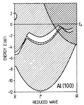 Spektroskopia fotoemisyjna przykłady Stany na powierzchni metalu typu s i p - dane z fotoemisji wpasowują się w przerwę pomiędzy prawie parabolicznymi stanami 3D -