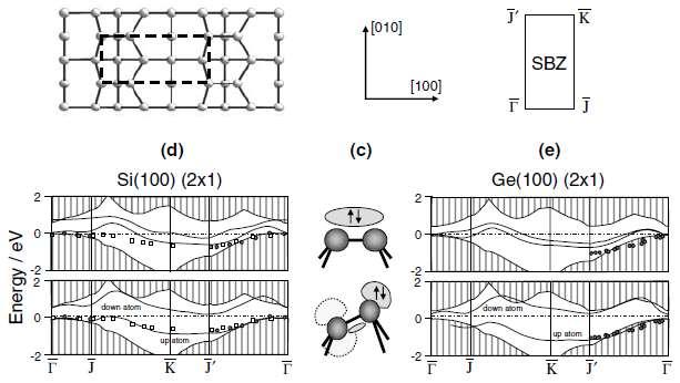 dimer antysymetryczny Własności elektronowe Stany powierzchniowe w półprzewodnikach Si i Ge - pasma stanów