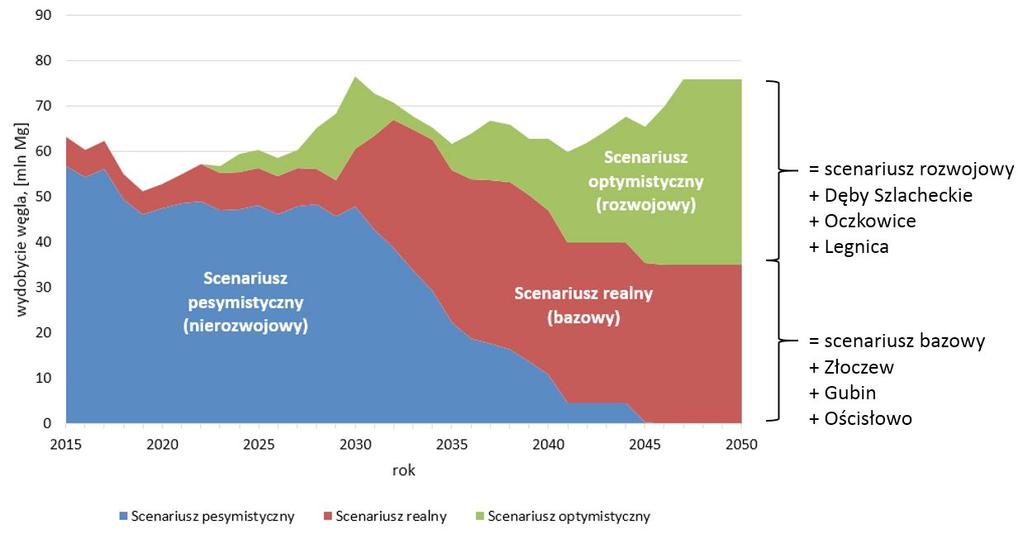 Rys. 12. Wydobycie węgla brunatnego według poszczególnych scenariuszy rozwoju do 2050 roku, w mln Mg (opracowanie własne) Fig. 12. Brown coal production according to individual development scenarios up to 2050, in millions of tons 4.