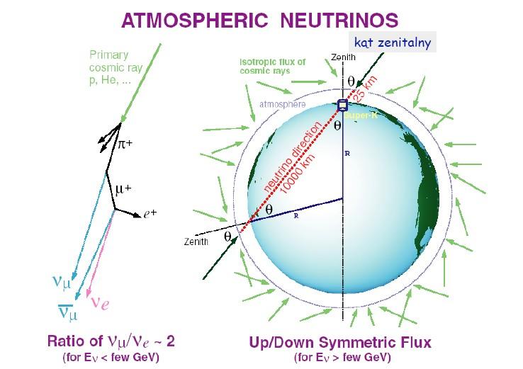 Neutrina atmosferyczne z