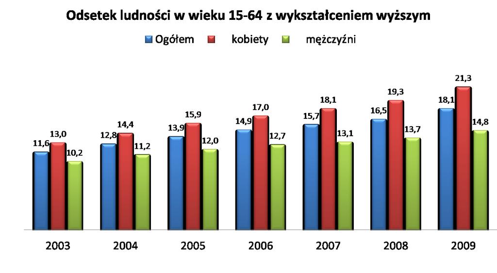 32 Żródło: Kapitał ludzki i społeczny jako czynniki rozwoju