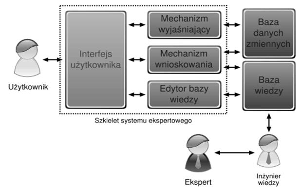 Przkładowe obszar zastosowań SE: diagnozowanie chorób; poszukiwanie złóż minerałów; identfikacja struktur molekularnch; udzielanie porad prawniczch; diagnostka techniczna; dokonwanie wcen i