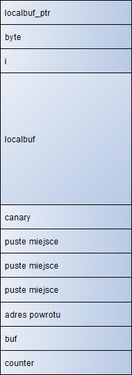 CSAW CTF QUALIFICATION ROUND 2015 RHINOXORUS bajtów od użytkownika i wywołuje pewną funkcję z tablicy globalnej spod indeksu wskazanego przez wartość pierwszego przesłanego bajtu: bytes_read =