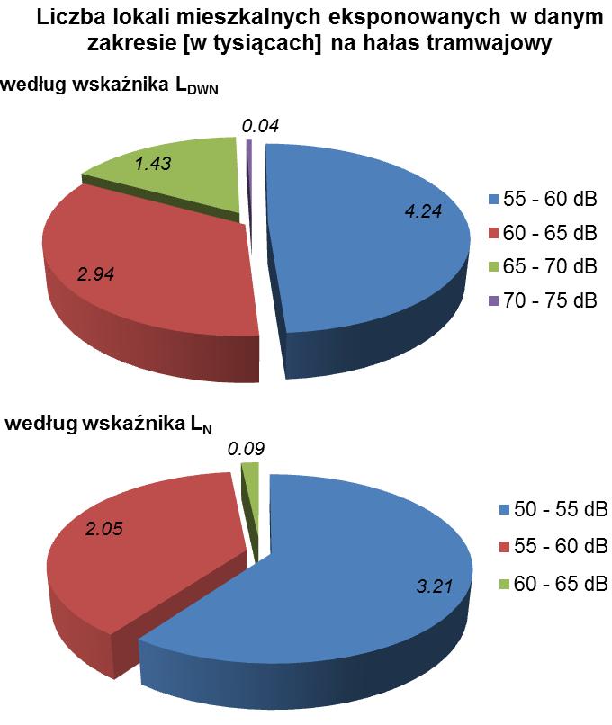 [w tysiącach] Liczba eksponowanych mieszkańców w danym zakresie [w tysiącach] Przedział poziomów dźwięku, wskaźnik L DWN 55-60 db 60-65 db 65-70 db 70-75 db > 75 db 2,863 2,026 1,272 0,454 0,089 4,24