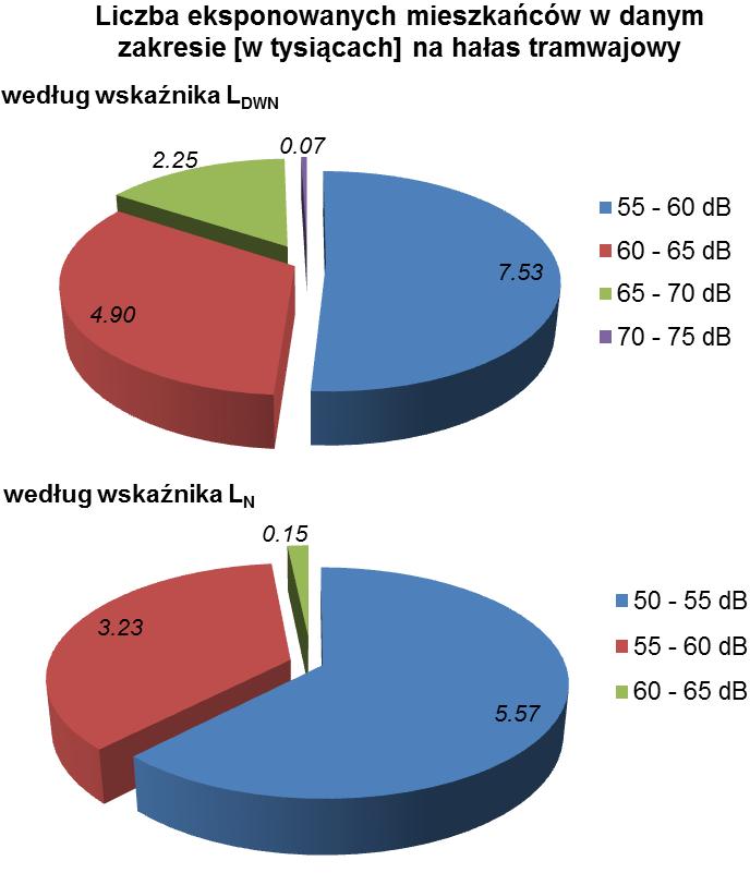 Rys. 14 Powierzchnia obszarów eksponowanych w danym zakresie w km 2, liczba lokali mieszkalnych oraz liczba eksponowanych mieszkańców w danym zakresie w tysiącach dla wskaźników L DWN i L N - hałas