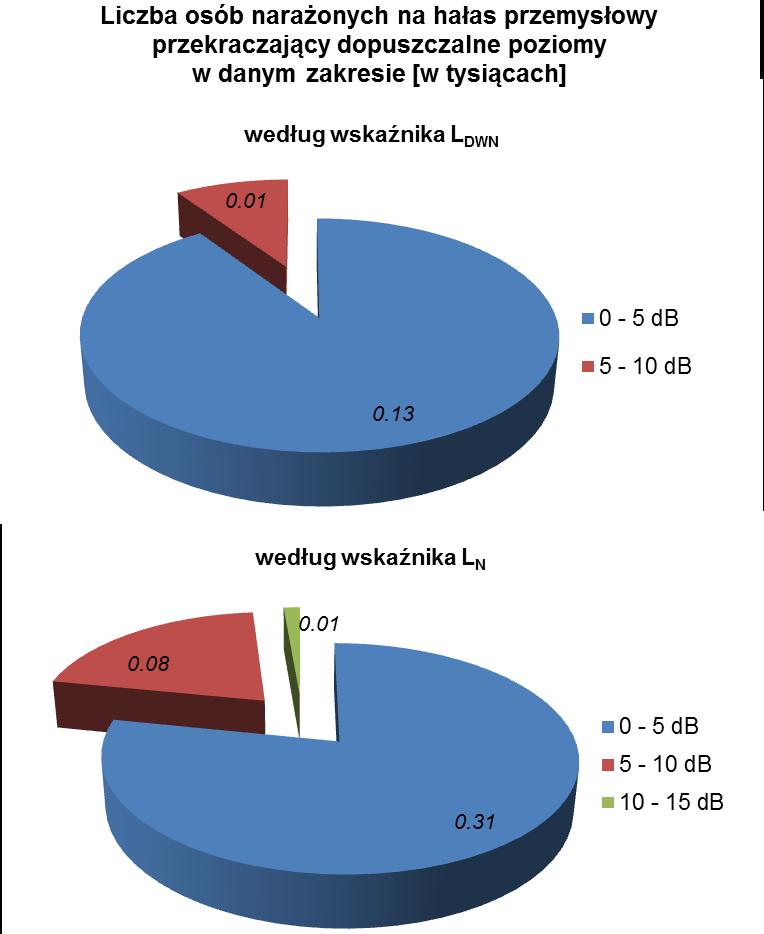 Rys. 20. Liczba osób narażonych na hałas przemysłowy przekraczający dopuszczalną wartość w danym zakresie [w tysiącach] dla wskaźnika L DWN i L N 5.2.5 Narażenie na hałas lotniczy Tab. 32.