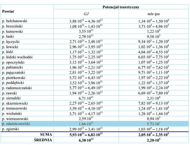 Oszacowany potencjał teoretyczny zasobów energii geotermalnej na obszarze całego województwa łódzkiego wynosi 5,93 10 12 6,82 10 12 GJ, co odpowiada 2,05 10 5 2,35 10 5 mln tpu.