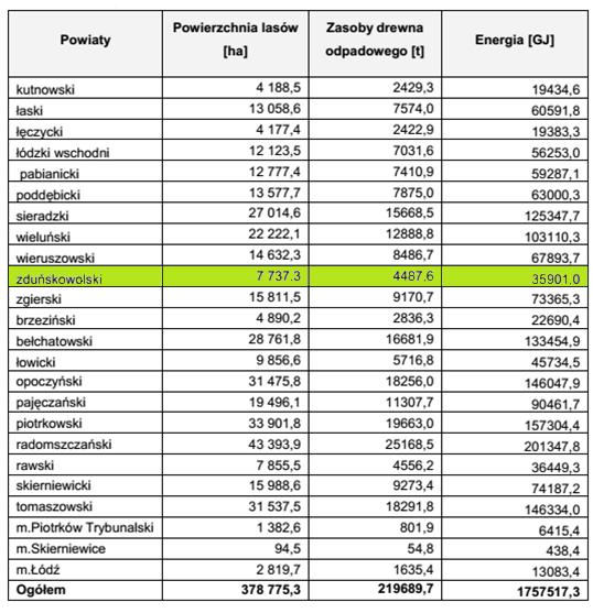 W procesie pozyskiwania drzewnej biomasy odpadowej największe znaczenie dla energetyki mają odpady drzewne pochodzące z lasów oraz zakładów przetwórstwa tartacznego, w mniejszym zaś stopniu drewno