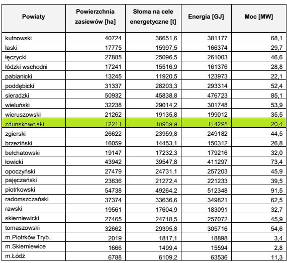 Tabela 25. Potencjał teoretyczny słomy w powiatach województwa łódzkiego.