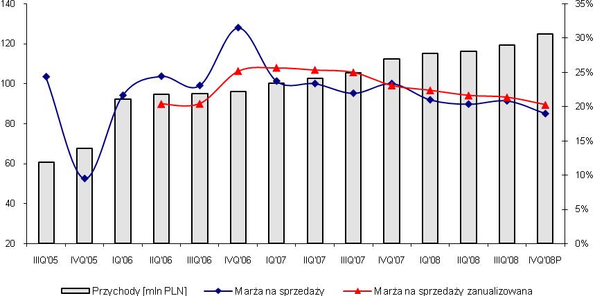 WYNIKI FINANSOWE Wyniki za 3Q 08 były zgodne z oczekiwaniami rynku. Dzięki większej bazie RGU spółka zwiększyła przychody o 13,4% r/r.