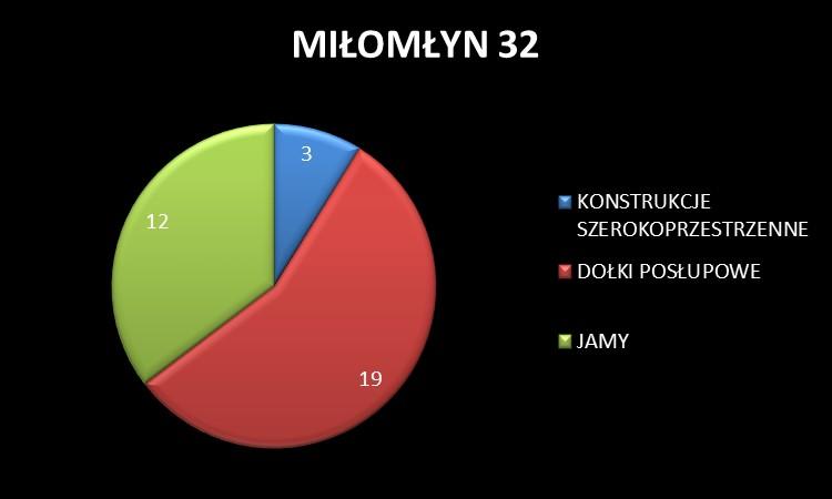 . CHRKTERYTYK FORM, ROMIRÓW, FUKCJI I CHROOLOGII OIEKTÓW IERUCHOMYCH Obiekty archeologiczne są to naziemne lub wziemne konstrukcje, złożone bądź proste (jednoelementowe) lub też relikty takich