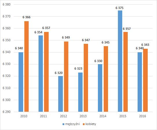 mężczyzn na terenie Gminy Wałcz. Natomiast w roku 2015 odnotowano przewagę liczby mężczyzn nad liczbą kobiet. Wyszczególnienie Tabela 4. Liczba ludności na terenie Gminy Wałcz w latach 2010-2016 Jedn.