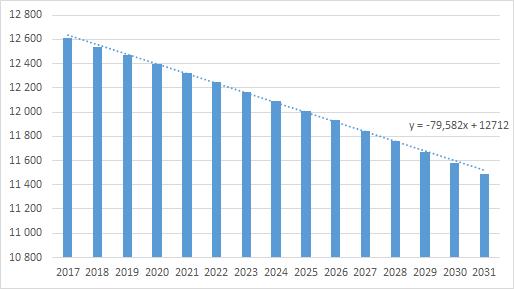 Wykres 4. Prognoza liczby ludności na terenie Gminy Źródło: Opracowanie własne na podstawie długoterminowej prognozy liczby ludności opracowanej przez GUS Tabela 9.