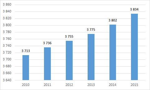 4.6.1. Zabudowa mieszkaniowa Gospodarstwa domowe są najbardziej energochłonnym sektorem gospodarki. Poziom zużycia energii w tym segmencie jest wyższy niż w przemyśle czy transporcie.