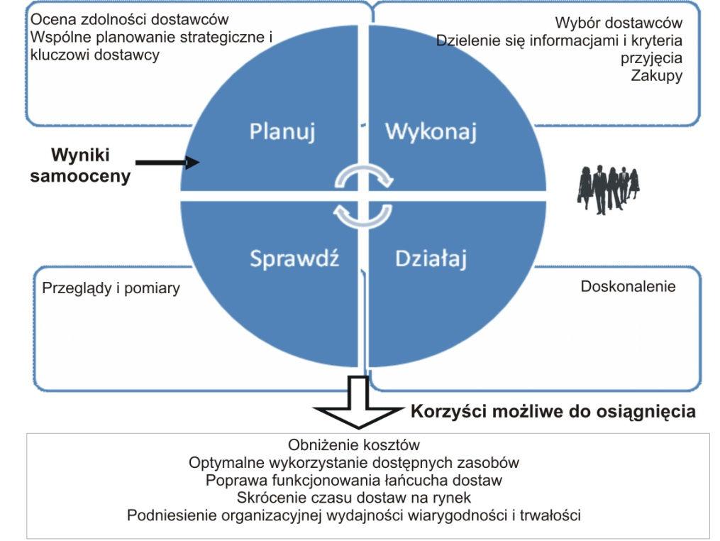 Na rysunku 1 przedstawiono cykl ciągłego doskonalenia w odniesieniu do zasady omawianej w niniejszej publikacji.