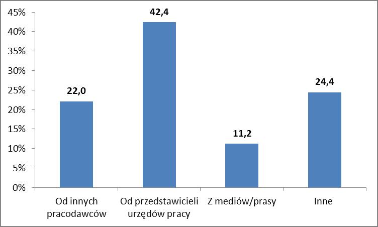 OPINIE NA TEMAT FUNKCJONOWANIA WSPARCIA Z KFS Wykres 1 Źródła, z których pracodawcy uzyskiwali