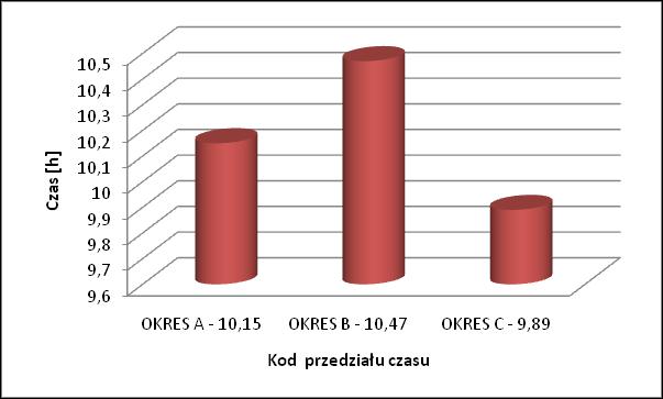 Na rysunku 2 przedstawiano wartość średnią czasu pracy kierowcy w ciągu doby (od 00:00 do 24:00) w analizowanych przedziałach czasu.