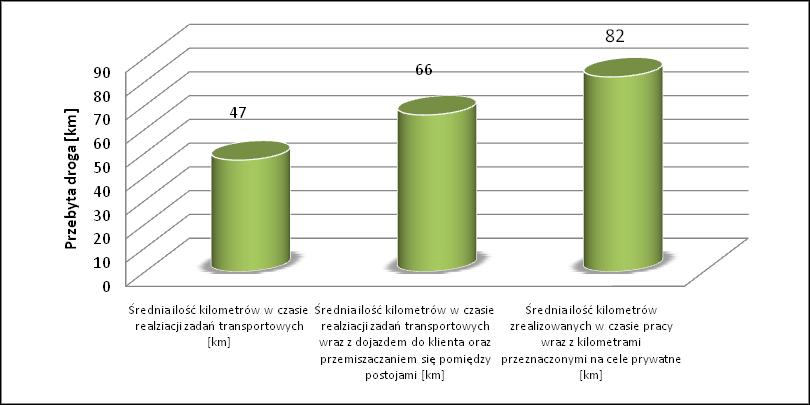 Rys. 4. Średnia dzienna długość drogi przebytej przez pojazd. Z uwagi na specyfikę przewozów realizowanych pojazdami typu taksówka związaną miedzy innymi z.