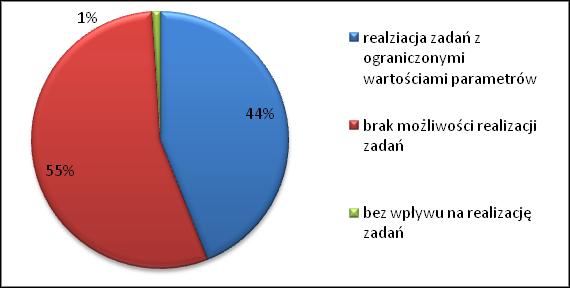 Rys. 7. Skutki zaistniałych uszkodzeń ze względu na możliwość realizacji zadania przewozowego [8].