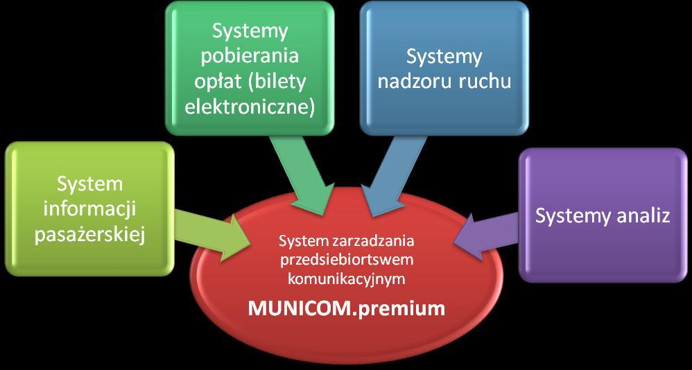 System informacji pasażerskiej funkcje oprogramowania MUNICOM.premium Zintegrowany System Zarządzania MUNICOM.