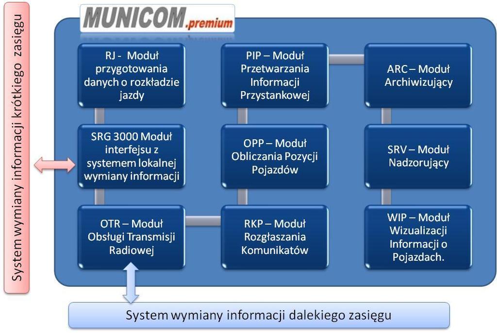 Poszczególne moduły SDIP realizują następujące funkcje: RJ - Moduł Rozkładu jazdy Głównym zadaniem modułu RJ jest umożliwienie zaprojektowania kompletnego, wielo wersyjnego rozkładu jazdy.