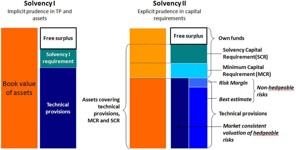 Bilans ekonomiczny w Solvency II Zasadnicze różnice pomiędzy bilansem klasycznym i ekonomicznym: Ścisłe rozdzielenie