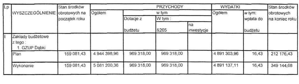 WYKONANIE PRZYCHODÓW I WYDATKÓW ZAKŁADU BUDŻETOWEGO ZA 2010 ROKU