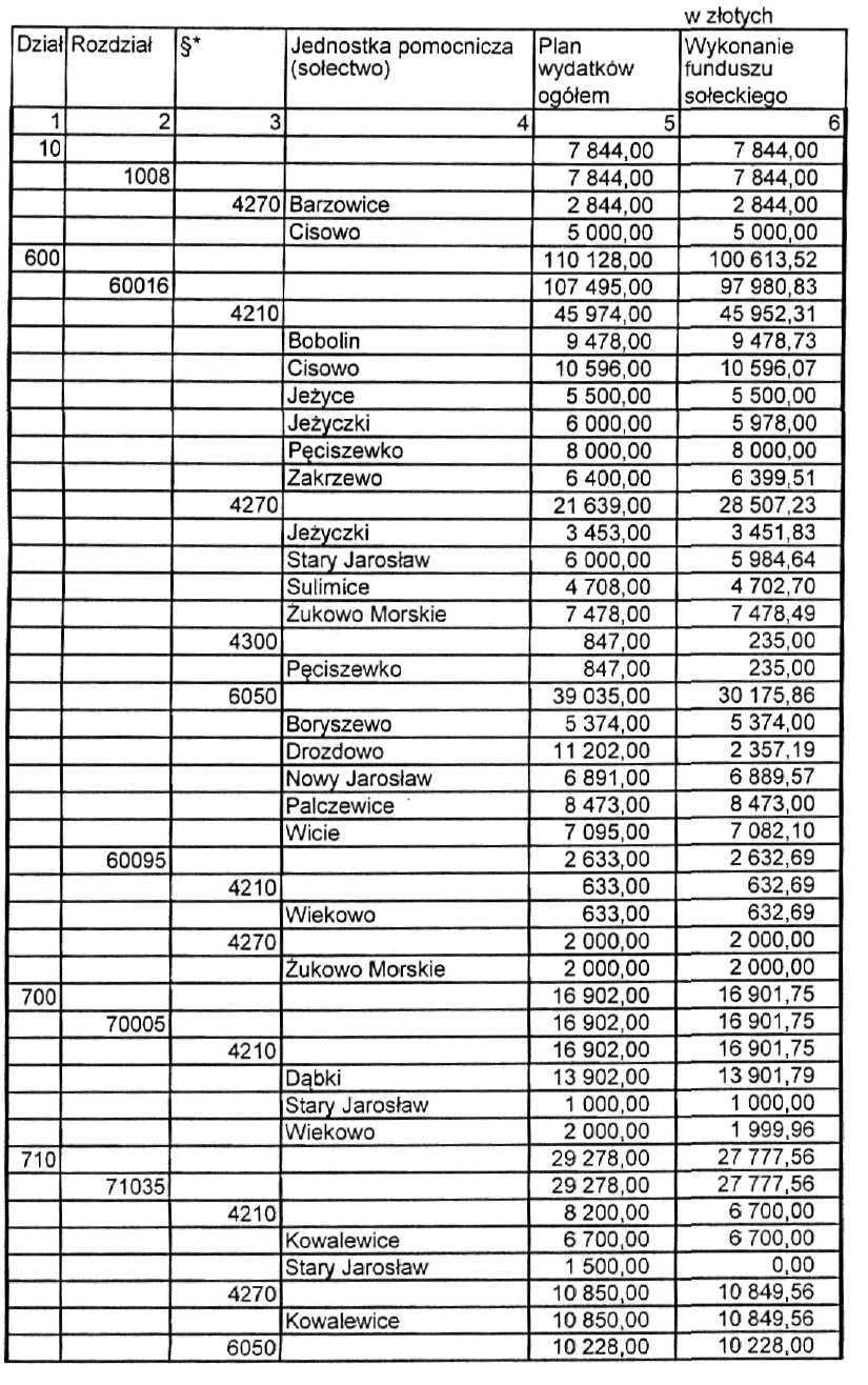 Wykonanie wydatków jednostek pomocniczych w ramach budżetu Gminy Darłowo za 2010