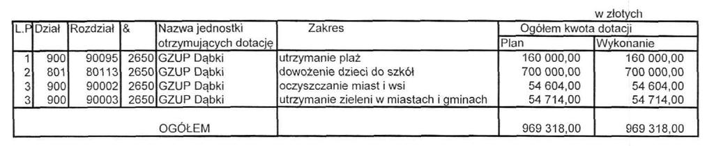 WYKONANIE DOTACJI PODMIOTOWYCH dla sektora finansów publcznych udzielane z budżetu Gniny Darłowo