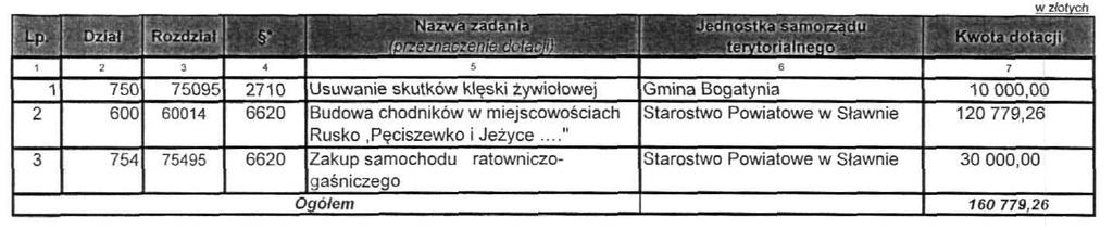 WYKONANE dotacje celowe udzielone z budżetu Gminy Darłowo na pomoc finansową innym jednostkom samorządu