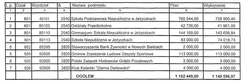 WYKONANIE DOTACJI PODMIOTOWYCH UDZIELANYCH Z BUDŻETU GMINY DARŁOWO NA ZADANIA WŁASNE GMINY REALIZOWANE PRZEZ PODMIOTY NIENALEŻĄCE