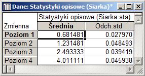 Przykładowe dane pochodzą z oznaczania zawartości siarki w węglu i zostały pokazane w tabeli. Wykorzystane wartości wzorców dla kolejnych poziomów wynoszą odpowiednio: 0.7; 1.255; 2.45; 4.07.