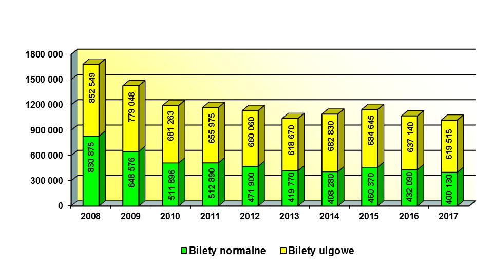 poszczególnych latach 2008-2017 (w szt.