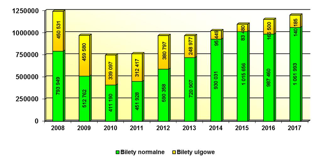 Wykres 6. Sprzedaż biletów jednorazowych w poszczególnych latach 2008-2017 (w szt.) Wykres 7. Sprzedaż biletów jednorazowych (brutto) w latach 2008-2017 (w zł) W 2017 r.