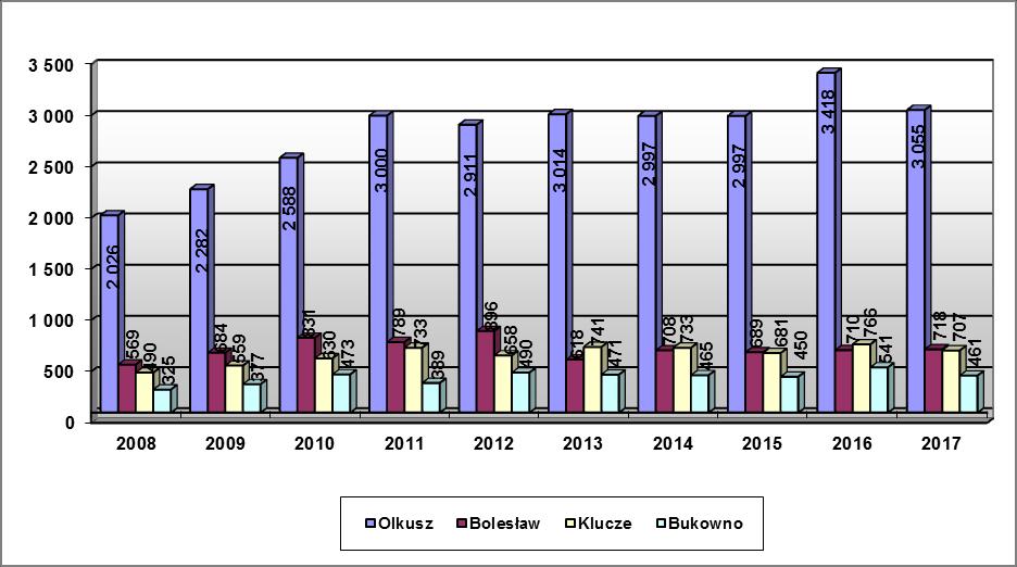 Wykres 11. Udział Gmin w kosztach komunikacji w latach 2008-2017 (w tys. zł.