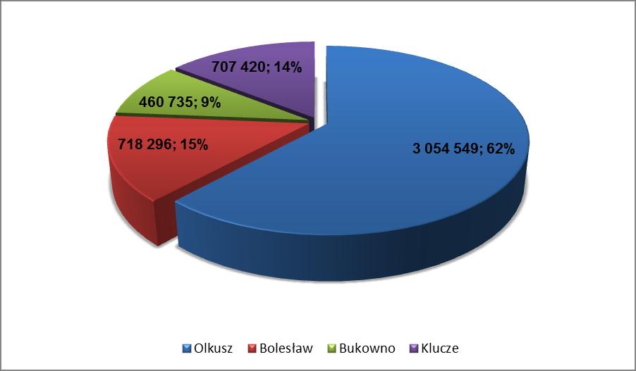 Linie: ZZ, ZP, Ż, BP, WK, M, PS, G, SŁ, 457 oraz 475 przebiegają w całości po terenie gminy Olkusz i są przez nią dofinansowywane w 100%.