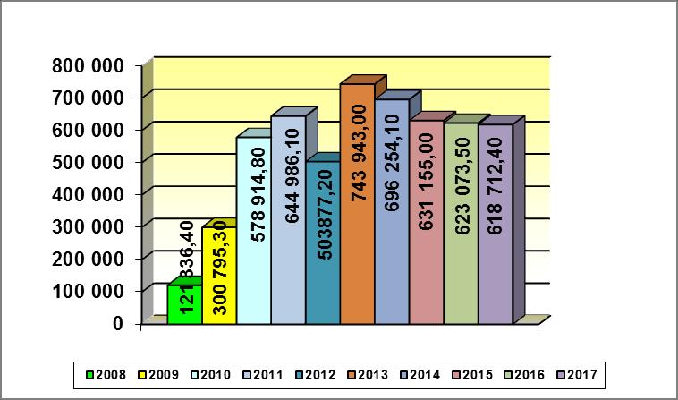 8. ANALIZA REALIZACJI PRZEWOZÓW W SYSTEMIE NETTO W 2017 r. w systemie dopłat netto zrealizowanych zostało 618 712,4 wozokm na liniach: G, BP, Ż, ZP, ZZ, WK.