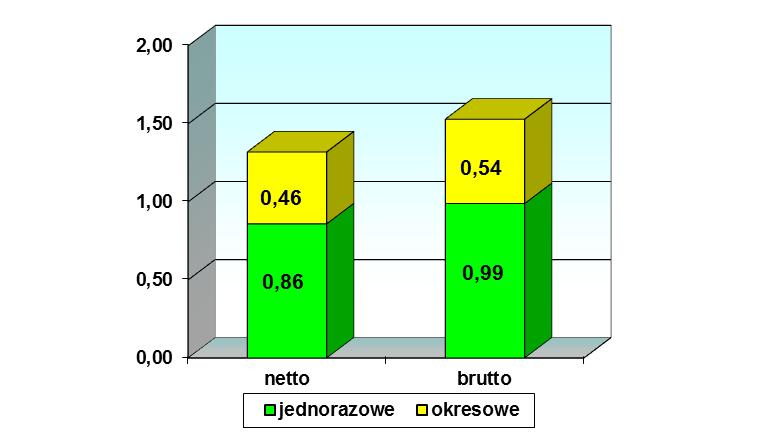 Praca przewozowa w systemie netto w latach 2008-2017 (w km) Z danych dostarczonych przez operatorów wynika, iż w systemie netto" sprzedano biletów okresowych ulgowych i normalnych za kwotę 282 615,00