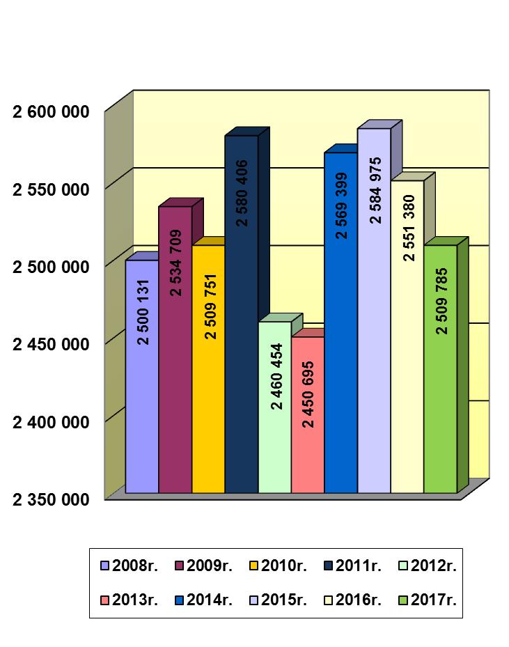 społeczności lokalnych we wszystkie dni tygodnia od najwcześniejszych godzin porannych do późnowieczornych. Wykres 1. Praca przewozowa w latach 2008-2017 r.