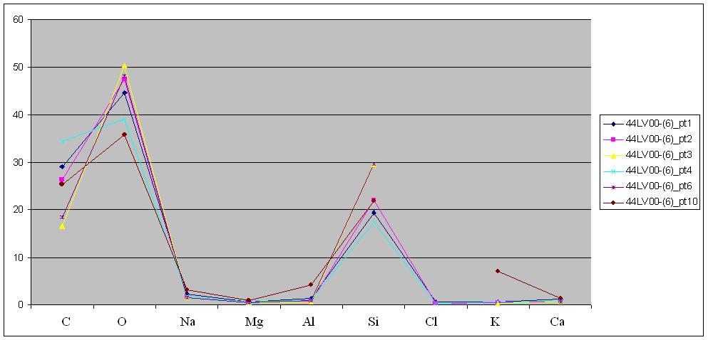 Ryc. 13. Diagram analiz w mikroobszarze przeprowadzonych dla plagioklazów w ijolicie (44LV00).