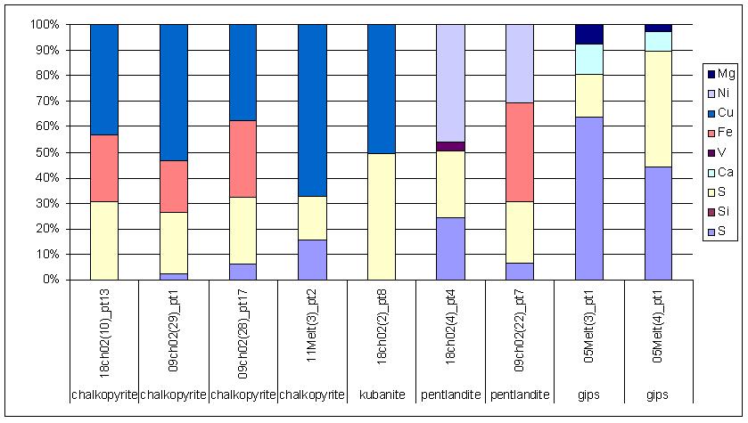 W skale widoczne tez są oliwiny oraz ortopirokseny (enstatyt) i klinopirokseny (diopsyd), które stanowią około 10% objętości w skale (ryc. 3a, e-f).