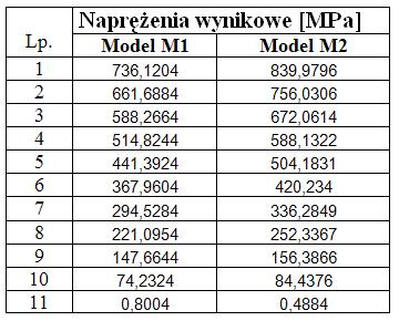 W tabeli 1a przedstawiono wielkość