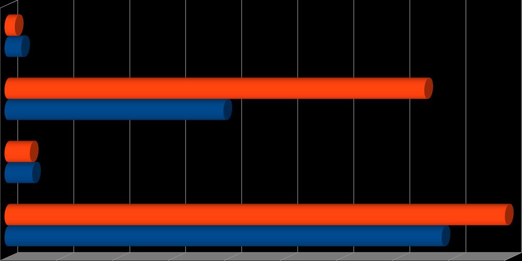 gałęzie, liście, trawa stanowią około 12 % oddawanych do PSZOK odpadów, natomiast zebrane odpady surowcowe (papier, plastik, szkło, metale) stanowią niewiele ponad 8 %. 8.2. Zestawienie ilości odpadów komunalnych zebranych na terenie PSZOK z terenu miasta Pruszkowa w 2016 r.