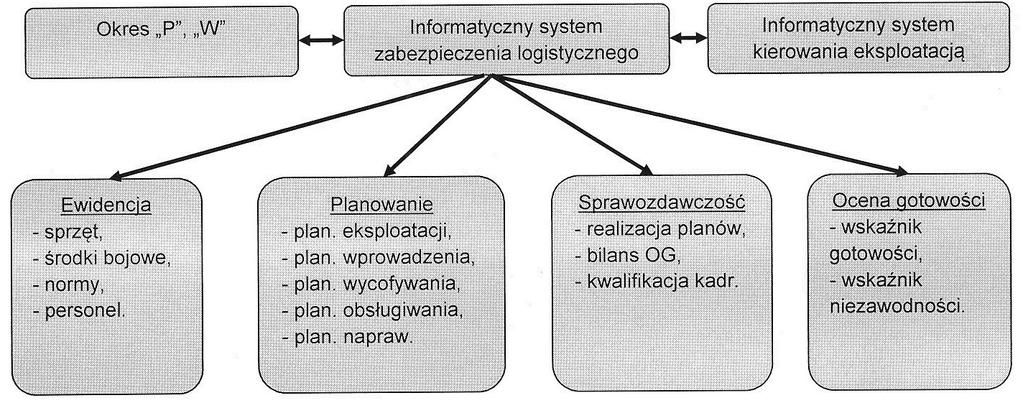 Rys. 2. Struktura systemu informatycznego W module gotowości będą wyznaczane wartości wskaźników ocenowych dotyczących gotowości całego modułu i poszczególnych jego elementów.