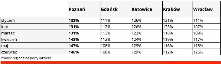 destynacje lotnicze z lotniska Poznań-Ławica w